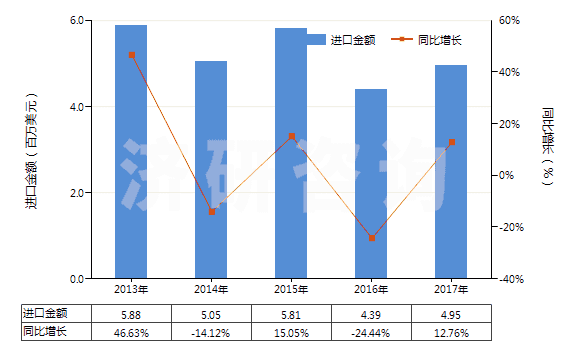 2013-2017年中國(guó)其他多元醇(HS29054990)進(jìn)口總額及增速統(tǒng)計(jì)